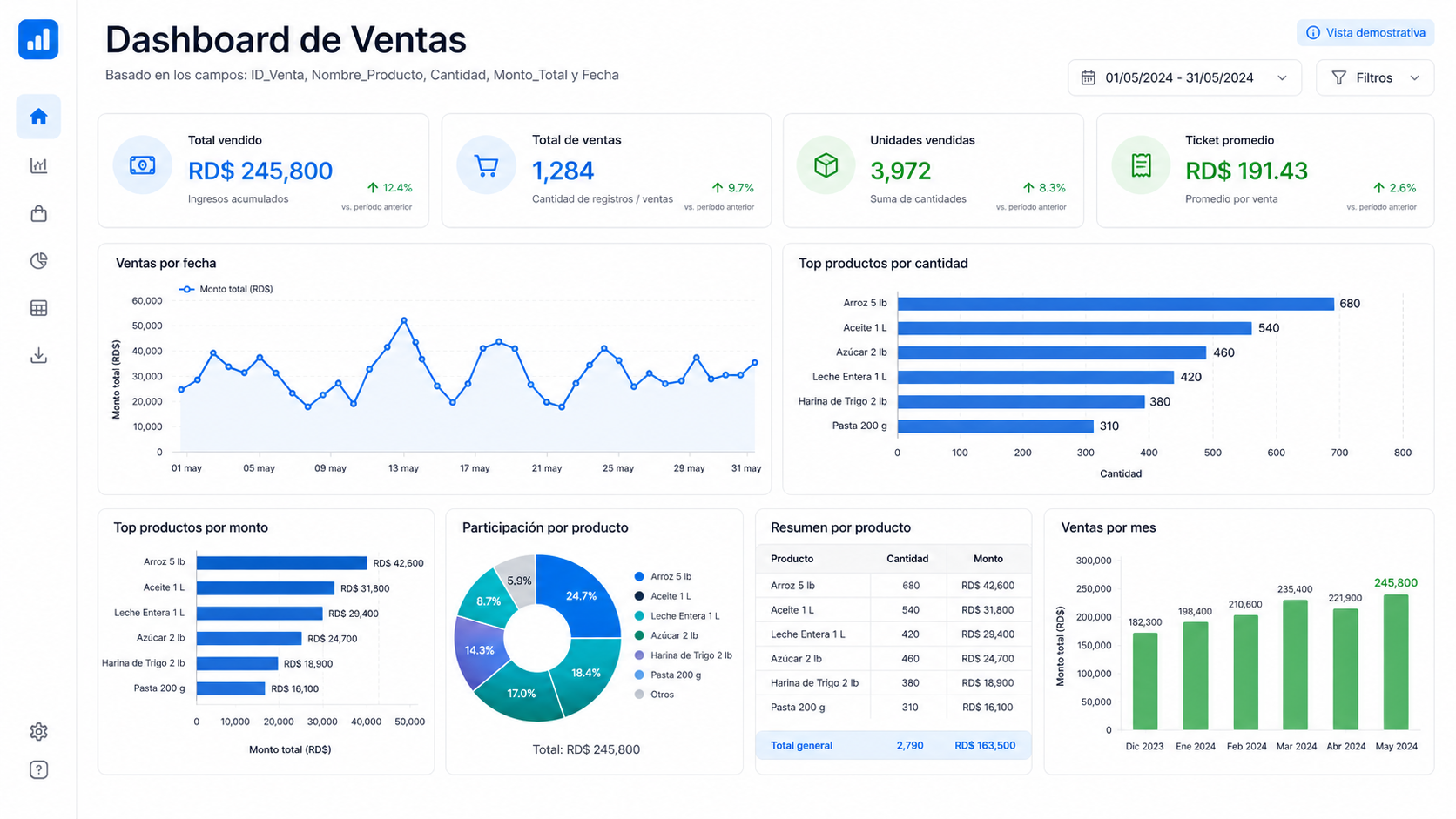 Ejemplo de Dashboard de Ventas Compiuri